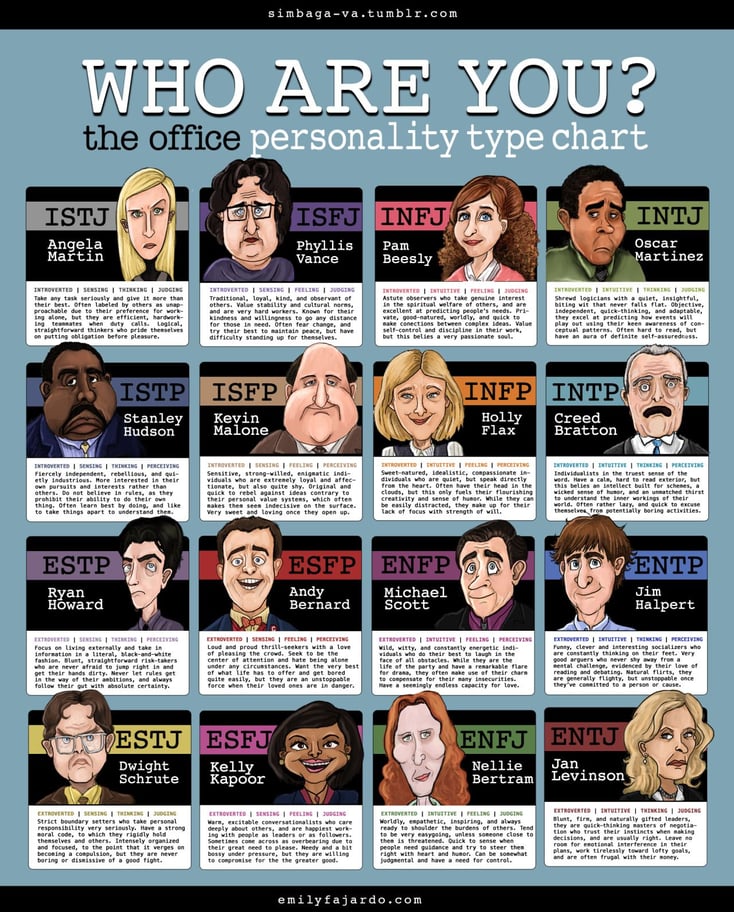 Myers-Briggs Personality Chart Depicted by Characters from The Office