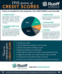 Credit Score